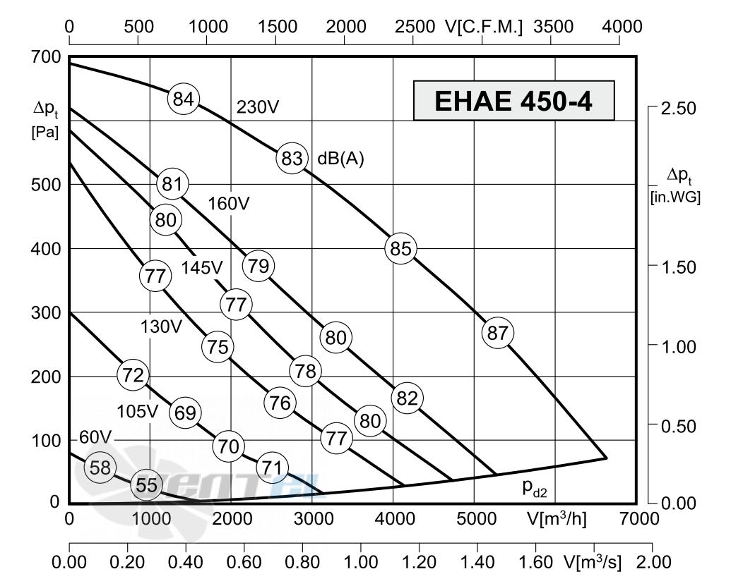 Rosenberg ЕНАЕ 450-4 - описание, технические характеристики, графики
